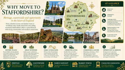 A Staffordshire relocation infographic titled “Why Move to Staffordshire?”, featuring a county map with Stafford, Lichfield, Tamworth, Cannock, Leek, Burton upon Trent and Newcastle-under-Lyme, alongside highlights including Lichfield Cathedral, Cannock Chase, the Staffordshire Moorlands, Trentham Estate, the National Memorial Arboretum, market towns, family attractions and transport links. Why Move to Staffordshire