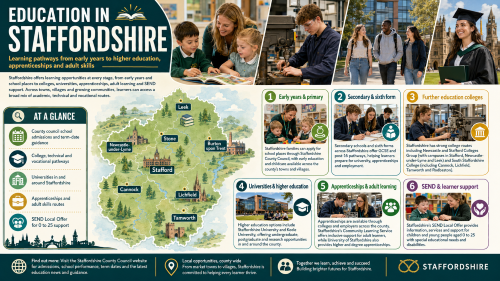 A Staffordshire education infographic titled “Education in Staffordshire”, showing a county map with Stafford, Lichfield, Tamworth, Burton upon Trent, Cannock, Leek, Newcastle-under-Lyme and Stone, alongside learning pathways for early years, schools, sixth forms, colleges, universities, apprenticeships, adult learning and SEND support. Why Move to Staffordshire