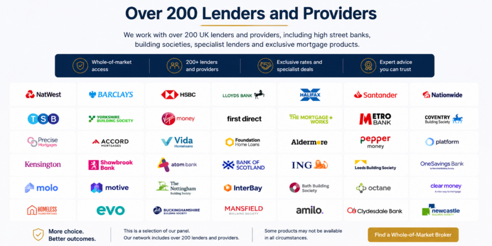 Whole-of-Market Mortgage Brokers Wide banner showing over 200 UK lenders and providers available through whole-of-market mortgage brokers, including banks, building societies, specialist lenders, and mortgage providers.